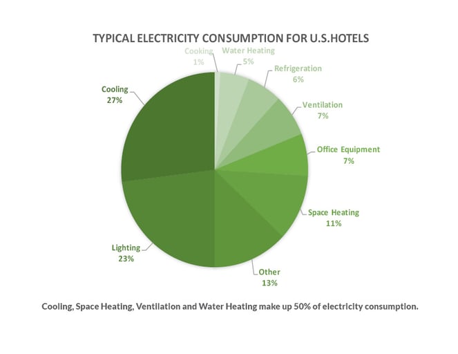 Total electricity consumption for U.S. hotels