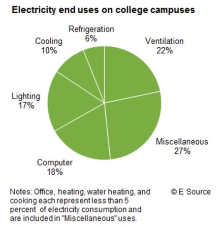 Electricity end uses on college campuses