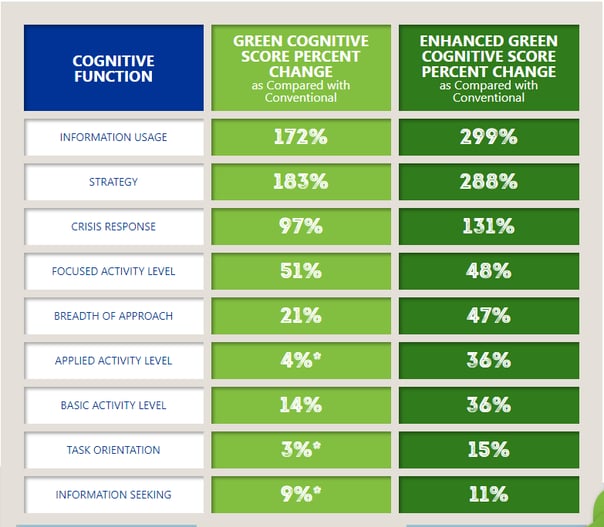 Cognitive Function Test Scores