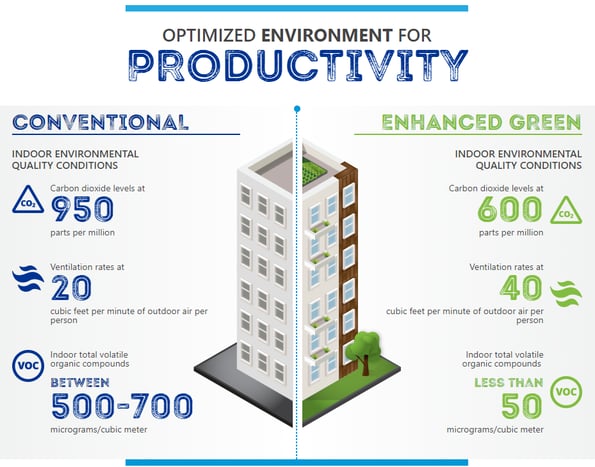 Office Building Productivity Related to Indoor Air Quality