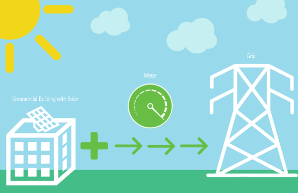 What is net metering? Day to night graphic of energy flow from solar panel to grid