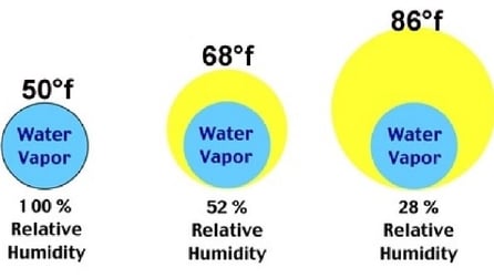Relative Humidity graph