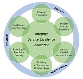 Melink Core Competencies