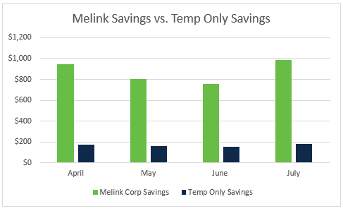 Melink Intelli-Hood Dual Sensor vs. Temperature Only Savings