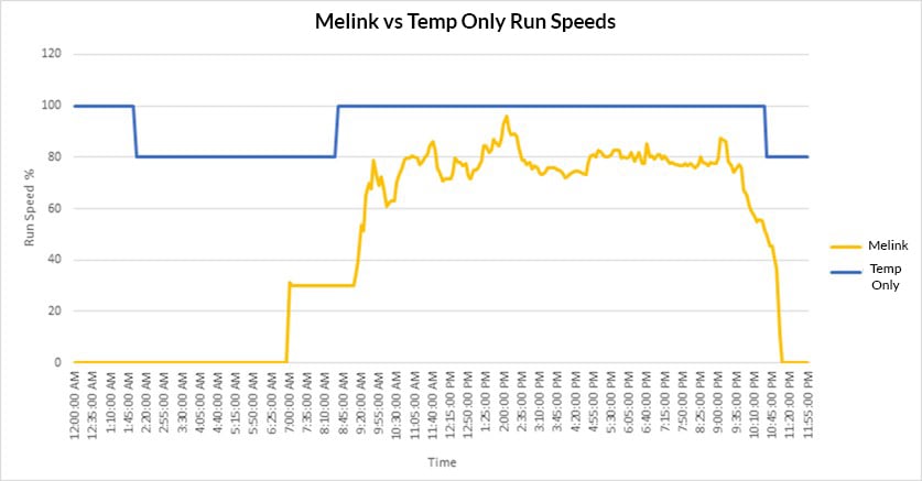 Melink Fan Speed Intelli-Hood Comparisons